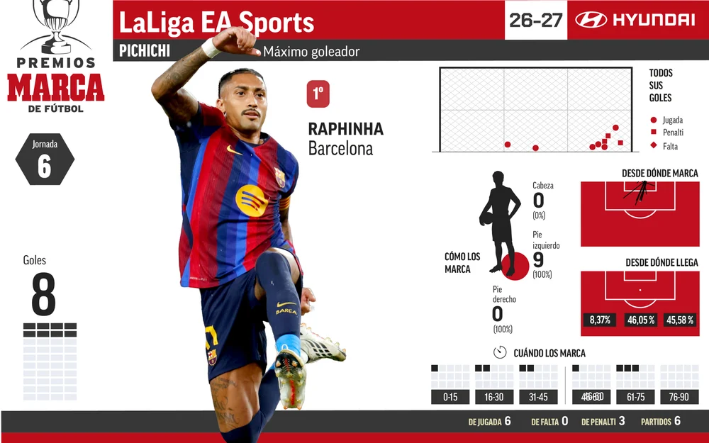 Raphinha firma un hat-trick y se consolida como Pichichi de LaLiga